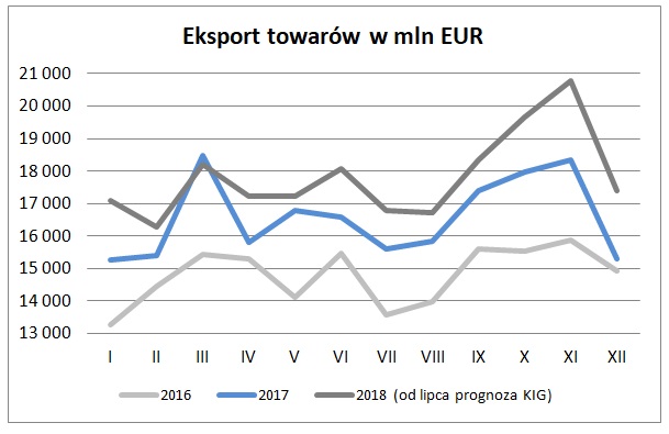 Eksport towarów w mln EUR