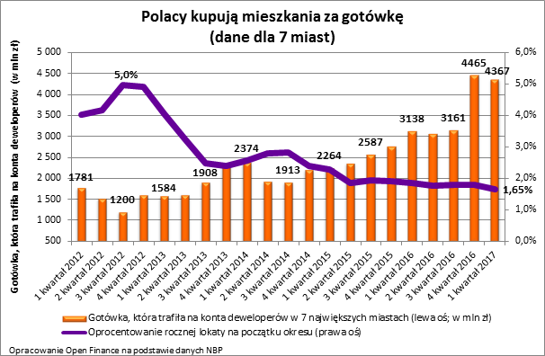 Polacy kupują mieszkania za gotówkę (dane dla 7 miast)