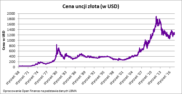 Cena uncji złota (w USD)