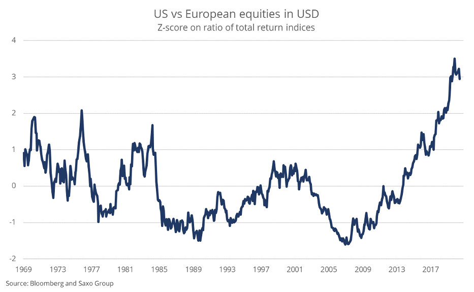US vs European equities in USD