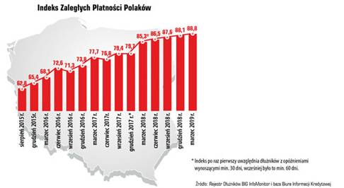 Zaległości Polaków rosną razem z gospodarką. Kwota zadłużenia to równowartość 7 dużych giełdowych spółek