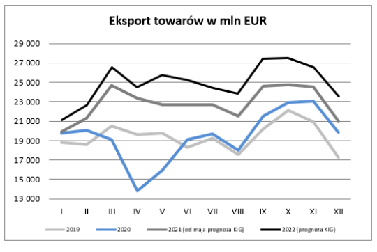 eksport towarów w mln EUR