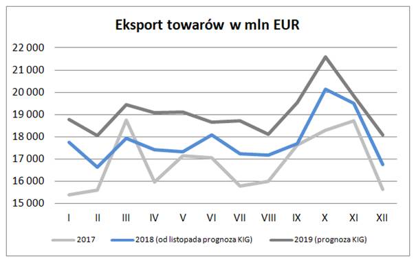 Eksport w listopadzie 2018 - prognoza Krajowej Izby Gospodarczej