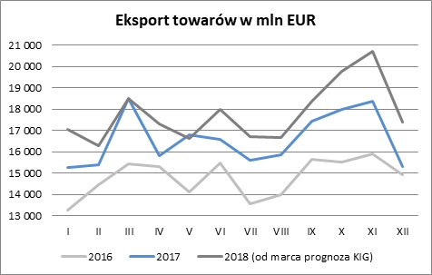 Eksport w marcu 2018 - prognoza Krajowej Izby Gospodarczej