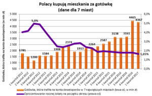 Polacy kupują mieszkania za gotówkę (dane dla 7 miast)