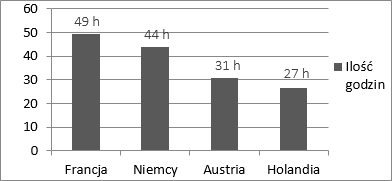 Wykres nr 1. Średnia ilość godzin spędzonych przez kierowcę w danym kraju na miesiąc