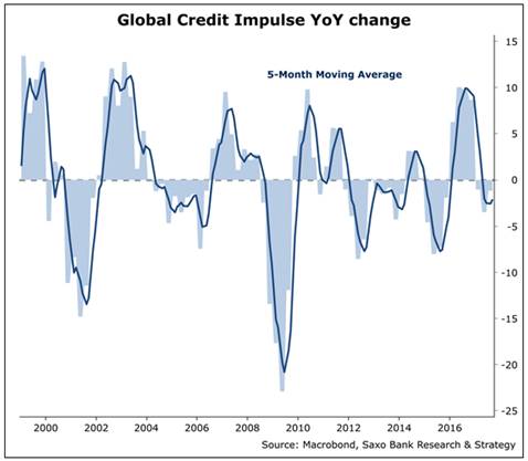 Impuls kredytowy sygnalizuje gwałtowne spowolnienie głównych gospodarek