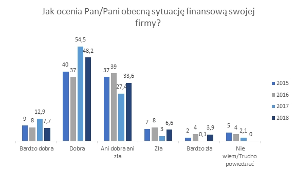 Kondycja finansowa polskich MŚP