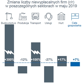Raport EH: wzrost niewypłacalności w polskim budownictwie