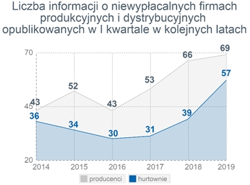 Rekordowo wysoka kwartalna liczba niewypłacalności polskich firm