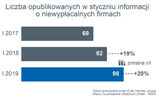Raport EH: w styczniu liczba niewypłacalności polskich firm wciąż rosła w tempie dwucyfrowym