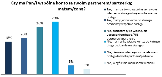 Wspólne wydatki, ale własne pieniądze – jak młodzi Polacy dzielą się finansami w związku