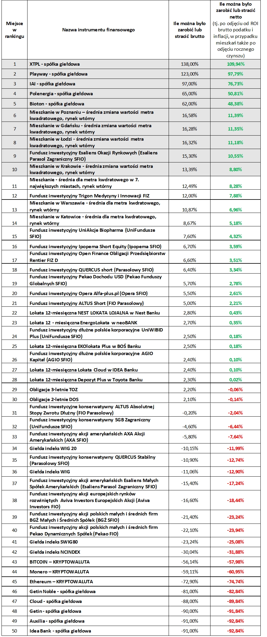 Ranking: 50 najlepszych i najgorszych inwestycji w ostatnich 12. miesiącach