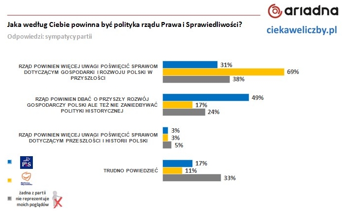 44% Polaków uważa, że rząd powinien bardziej skupić się na gospodarce i przyszłości Polski