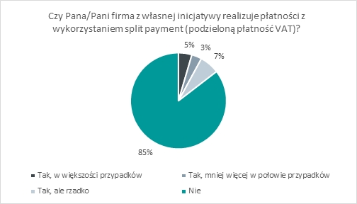 Siemens Financial Services: 37 proc. MSP rozważa wprowadzenie split payment w przyszłości