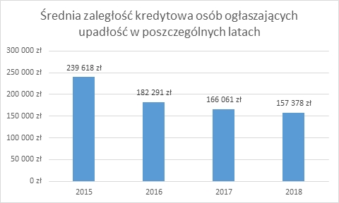 Upadłość Polaków: niespłacone ponad 2 mld zł w bankach i setki milionów długów pozakredytowych