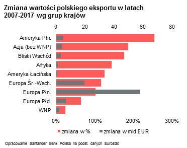 zmiana wartości polskiego eskportu